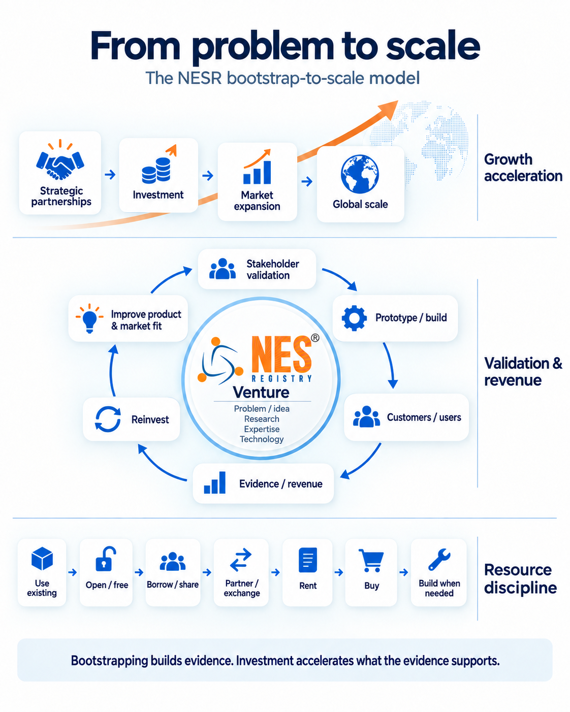 NESR model: resource discipline supports a validation and reinvestment loop, followed by growth through partnerships, investment and expansion.